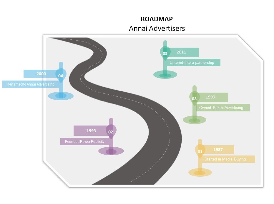 Annai Roadmap